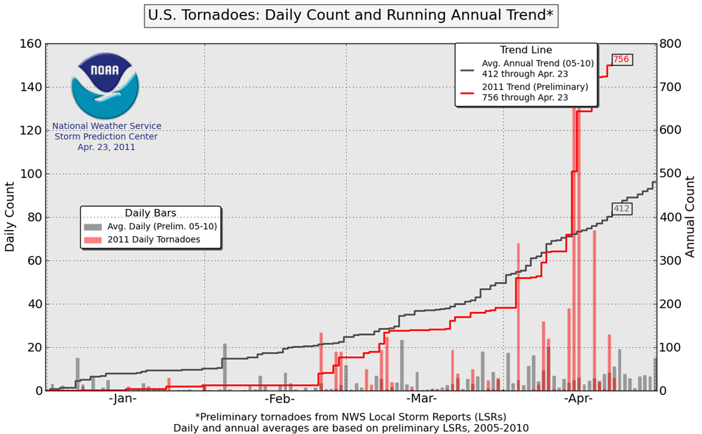 April 2011 Tornadoes